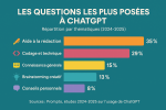 Infographie des principales catégories de questions posées à ChatGPT