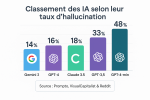 Infographie en français présentant le classement des 5 IA les plus connues selon leur taux d'hallucination, avec un graphique en barres et les logos de Gemini, GPT-4, Claude, GPT-o3 et GPT-o4-mini.