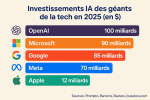Graphique comparant les investissements annuels en intelligence artificielle d’OpenAI, Microsoft, Google, Meta et Apple en 2025