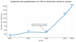 Explosion des publications sur l'IA en lien avec la recherche sur le cancer