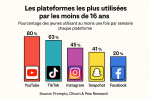 Top 5 des plateformes les plus utilisées par les moins de 16 ans
